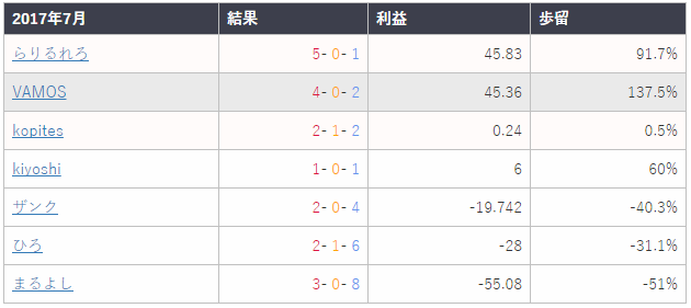 7月試合予想結果