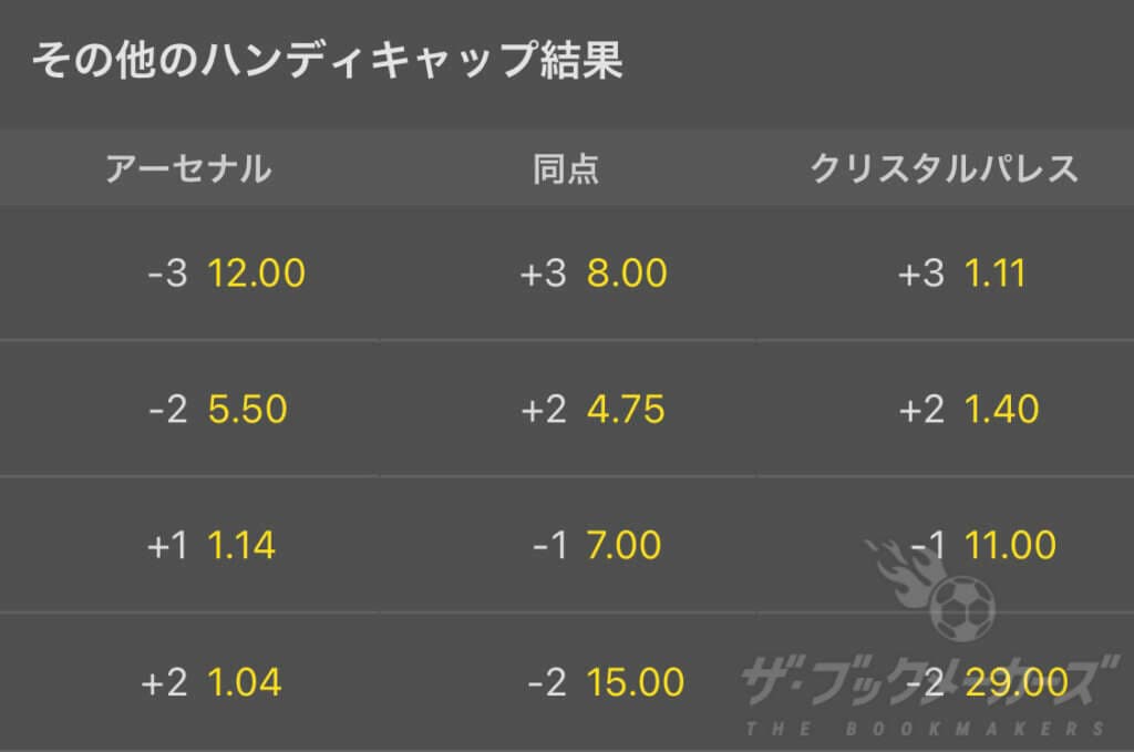 bet365の3Wayハンデ（通常ハンデ）