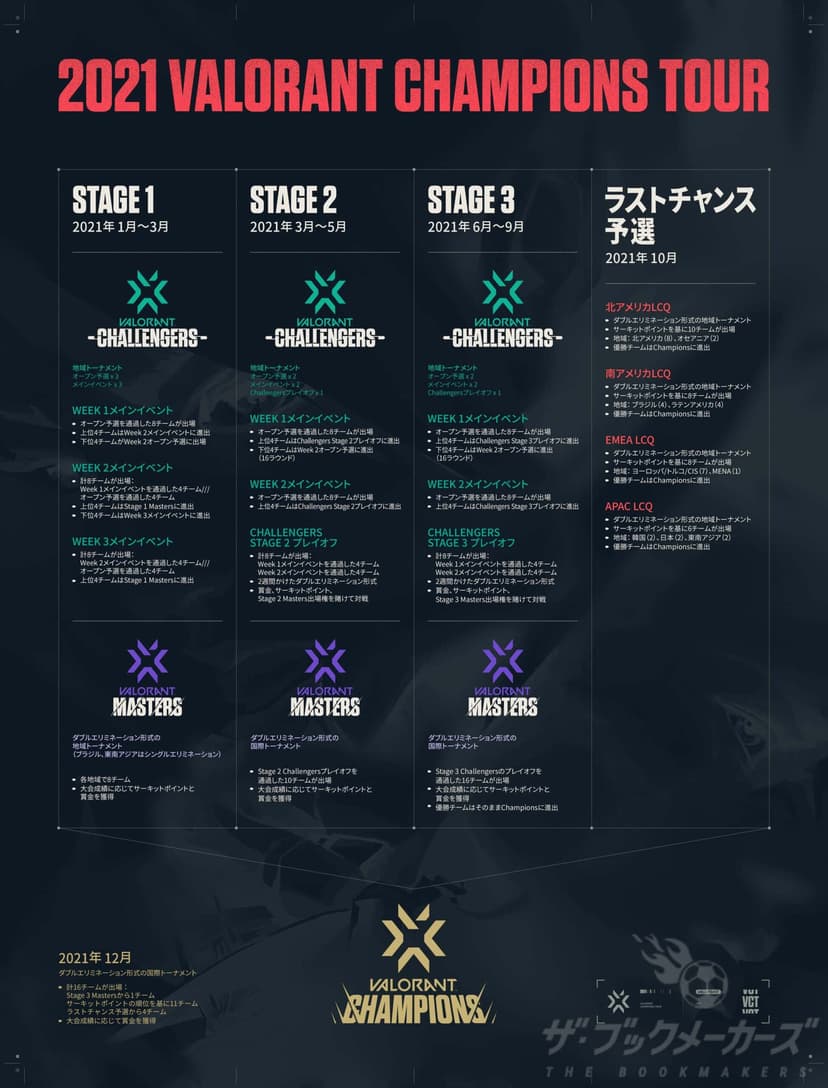 2021年 VALORANT Campion Tours（VCT）の概要