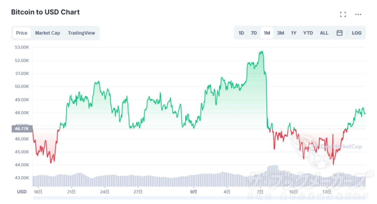 Sportsbet.io USD Chart