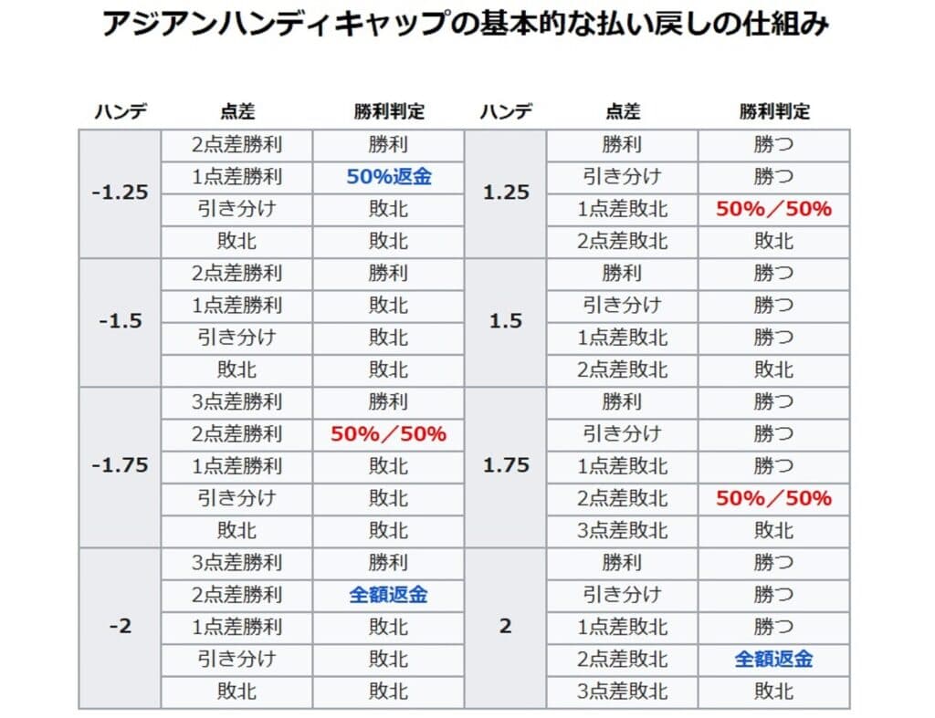 アジアンハンディキャップの基本的な払い戻しの仕組み