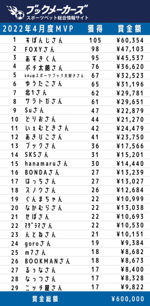 2022年4月度 ブックメーカーズ試合予想 ランキング