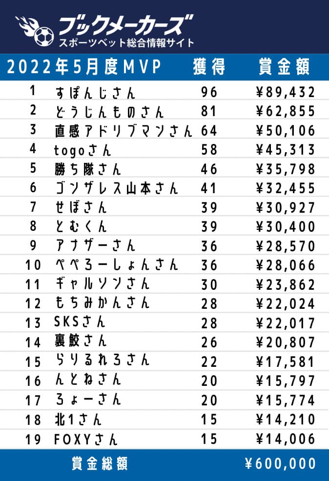 2022年5月度 ブックメーカーズ試合予想ランキング