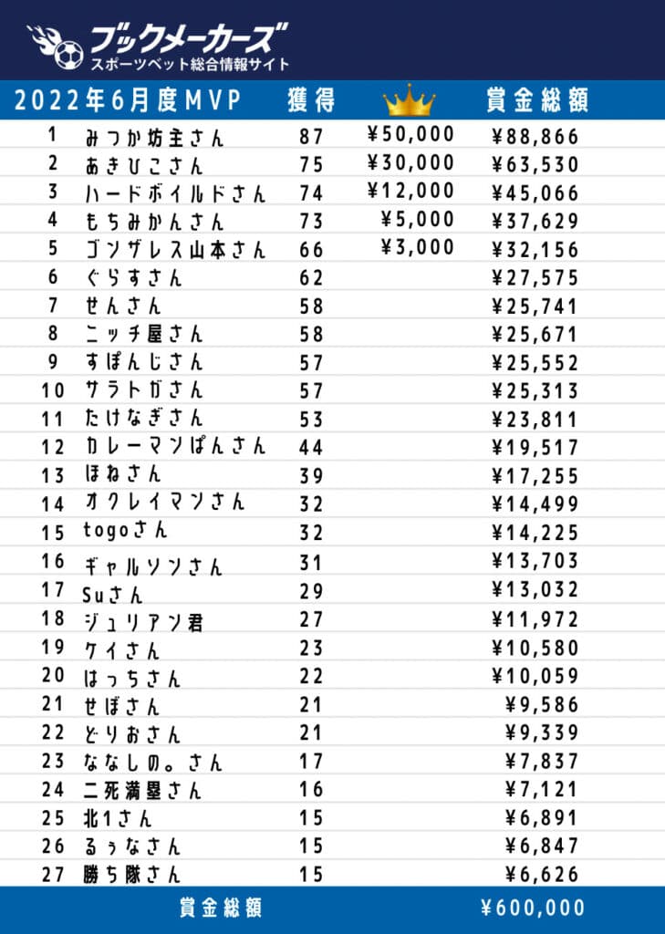 2022年6月度 ブックメーカーズ試合予想ランキング