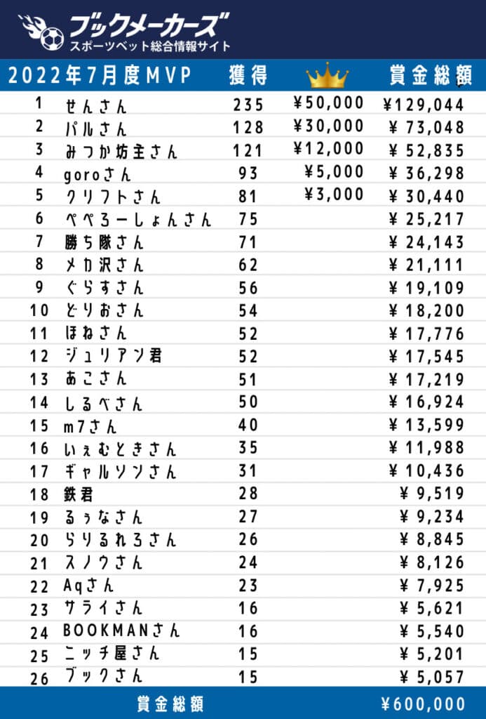 2022年7月度 ブックメーカーズ試合予想 ランキング