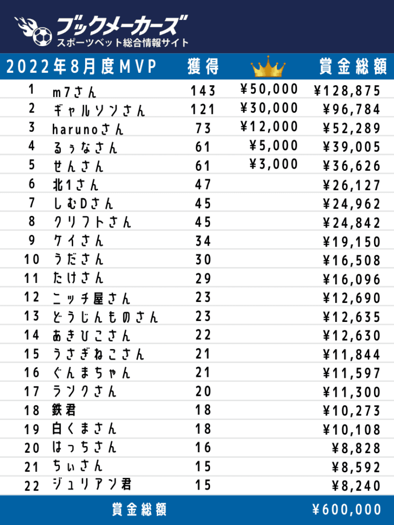 2022年8月度 ブックメーカーズ試合予想ランキング