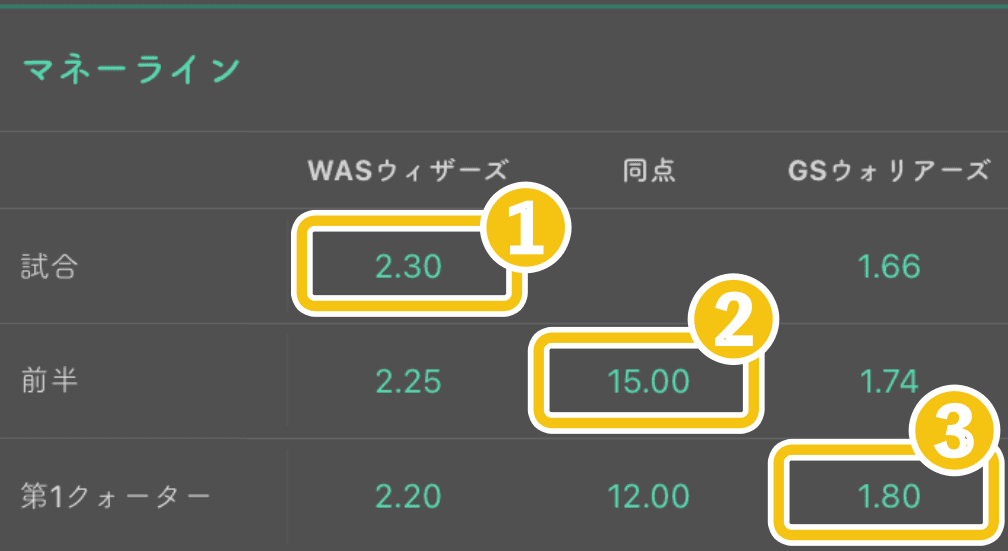 マネーライン（勝者を予想）