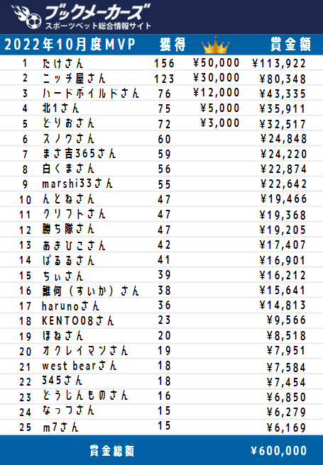 2022年10月度 ブックメーカーズ試合予想ランキング