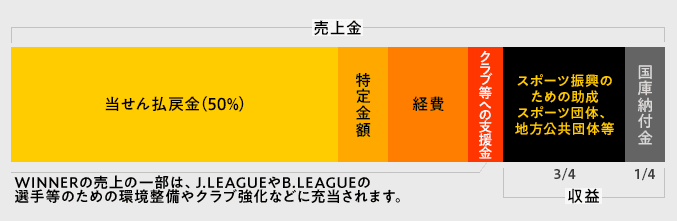 WINNERサッカーくじ払い戻しグラフ