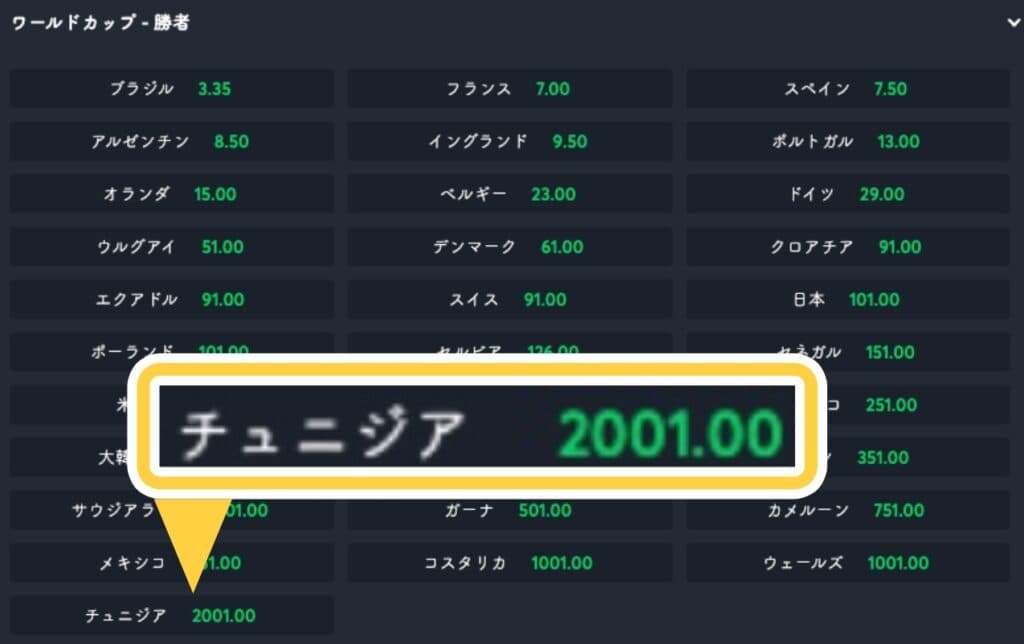 W杯出場各国のオッズ