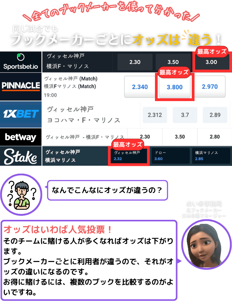ブックメーカー別オッズ比較表
