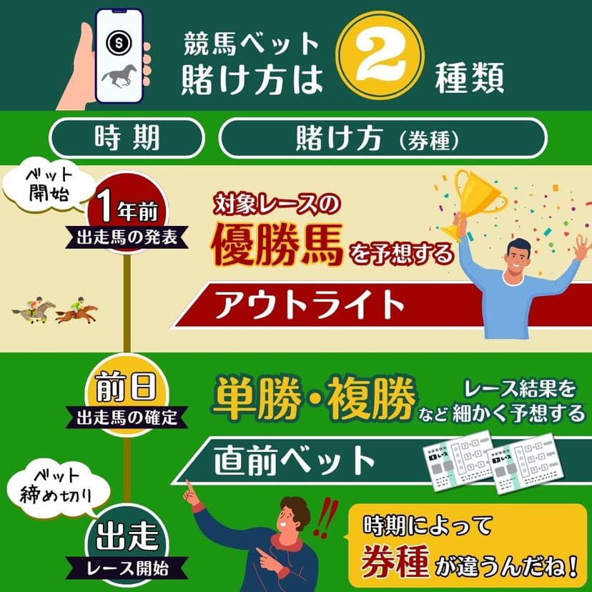 競馬ベットの賭け方2種類を図解