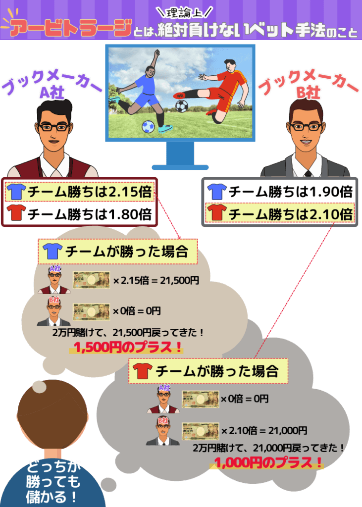 ブックメーカーにおけるアービトラージの仕組み