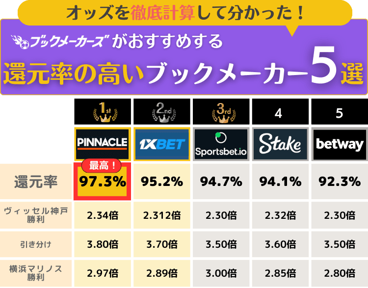 ブックメーカー別還元率比較表