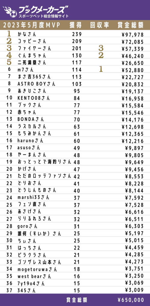 2023年5月度 ブックメーカーズ試合予想 MVP受賞者発表