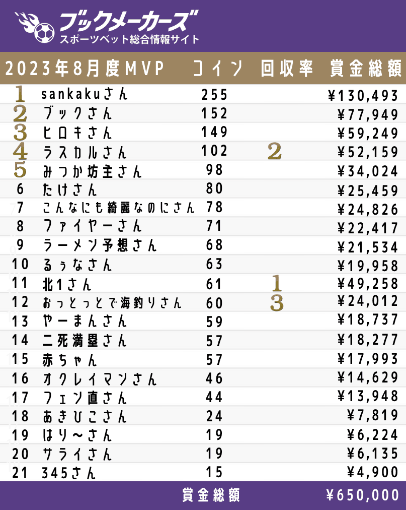 2023年8月度 ブックメーカーズ試合予想 MVP受賞者発表！