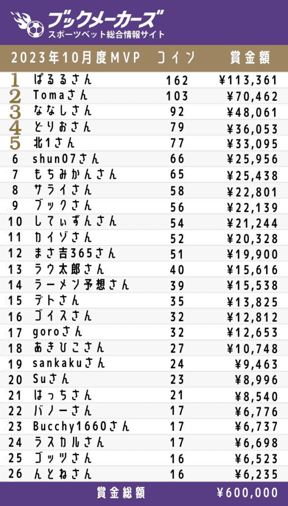 2023年10月度 ブックメーカーズ試合予想 MVP受賞者発表！