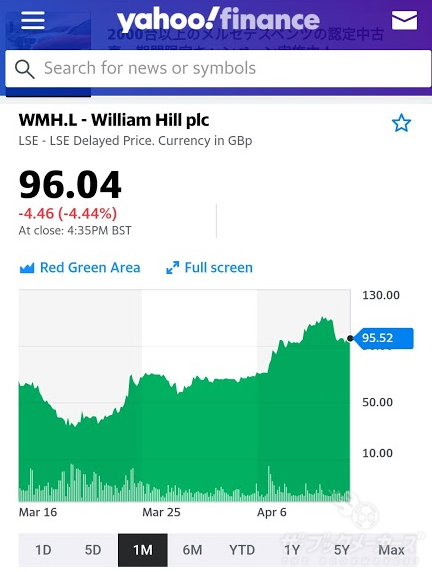ウィリアムヒル株価