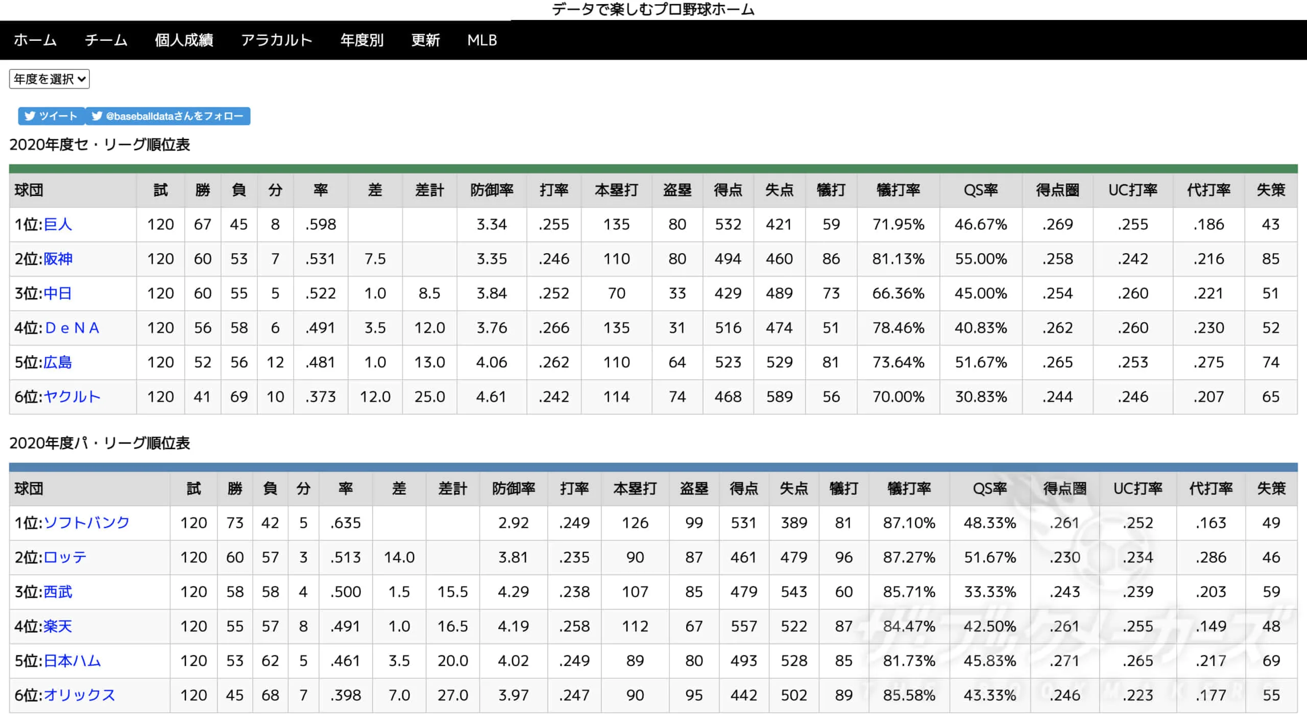プロ野球のデータや分析情報がみられるサイトまとめ ザ ブックメーカーズ プロ野球のデータや分析情報がみられるサイトまとめ ザ ブックメーカーズ