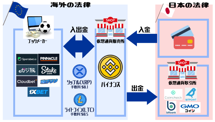 バイナンスを使用してブックメーカーへ入出金する方法