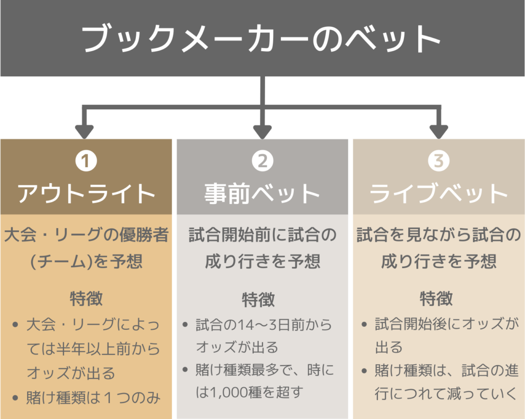 ブックメーカーのテニスにおける3種類のオッズ