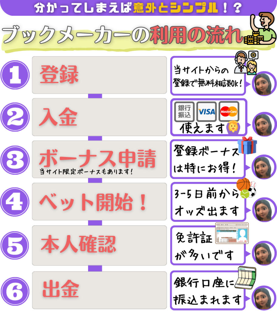 ブックメーカーの利用の流れ